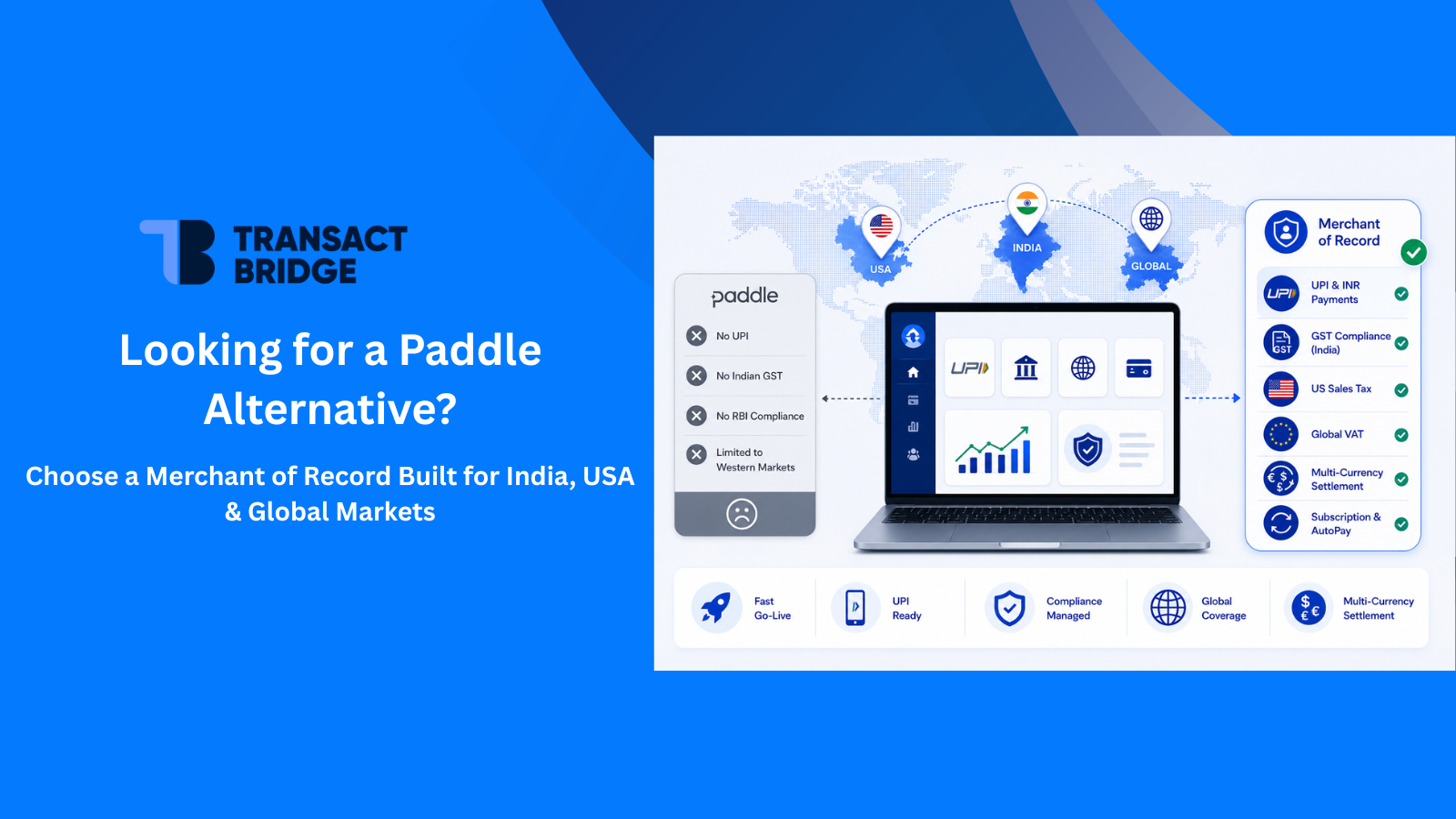 Paddle alternative comparison showing Transact Bridge as a Merchant of Record across India, USA, and global markets with native UPI, GST compliance, US sales tax, multi-currency settlement, and subscription AutoPay where Paddle falls short