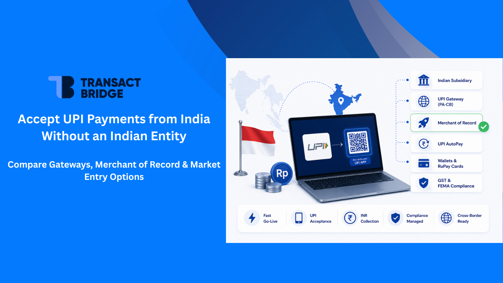 Transact Bridge illustration showing how Indonesian businesses can accept UPI payments from India without an Indian entity through a Merchant of Record. The graphic compares Indian subsidiary, UPI gateway, and Merchant of Record options while highlighting UPI, UPI AutoPay, RuPay cards, wallets, GST compliance, FEMA compliance, and cross-border INR-to-IDR settlements.