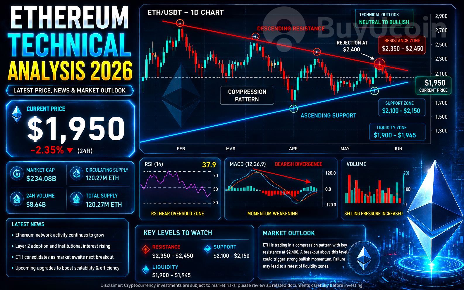Ethereum technical analysis 2026 infographic showing ETH price at $1,950 with support, resistance, RSI, MACD trends, and bearish market outlook visuals.