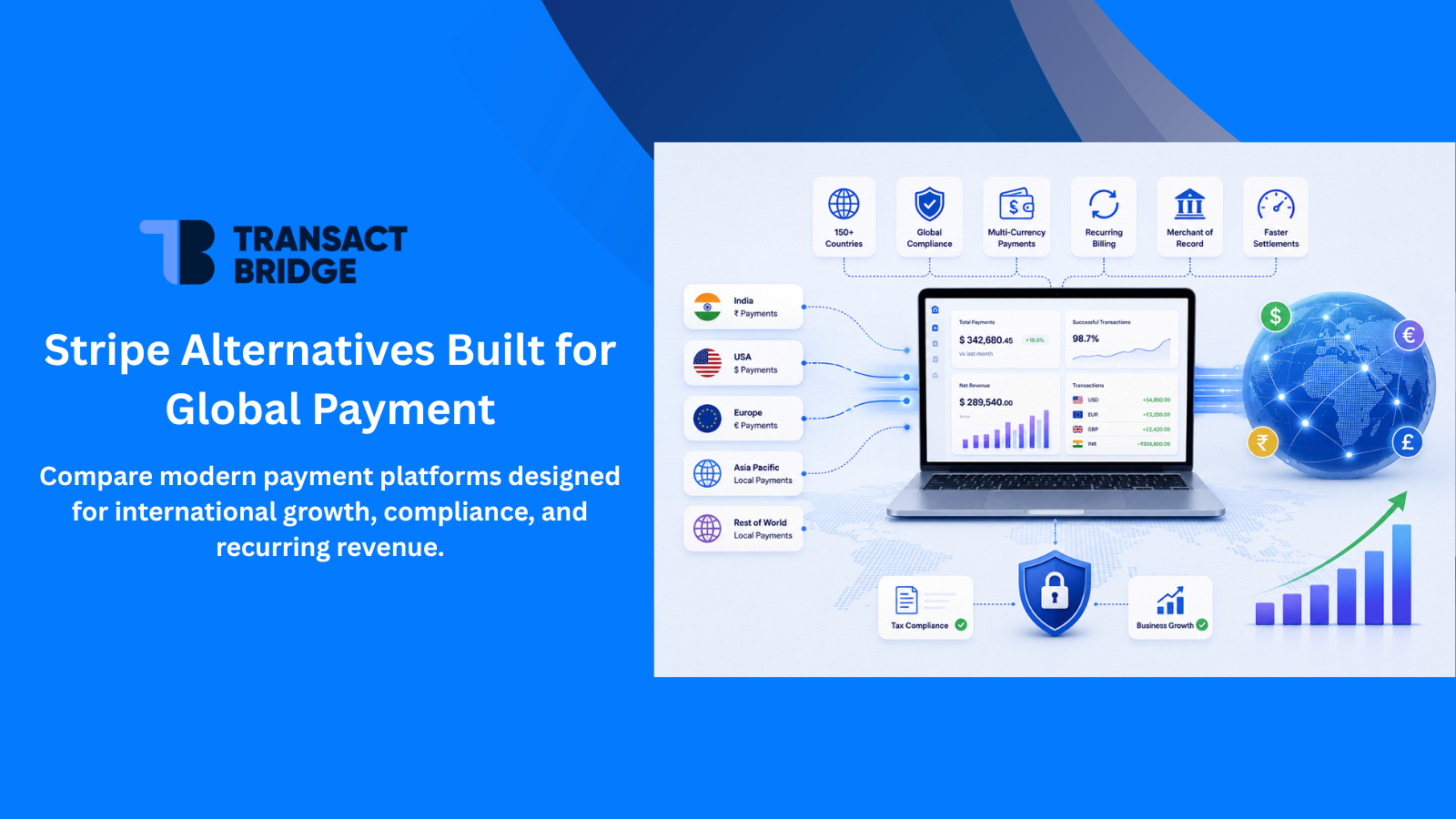Comparison of Stripe alternatives for international payments showing Transact Bridge's global payment infrastructure, Merchant of Record support, recurring billing, tax compliance, and multi-currency payment capabilities.
