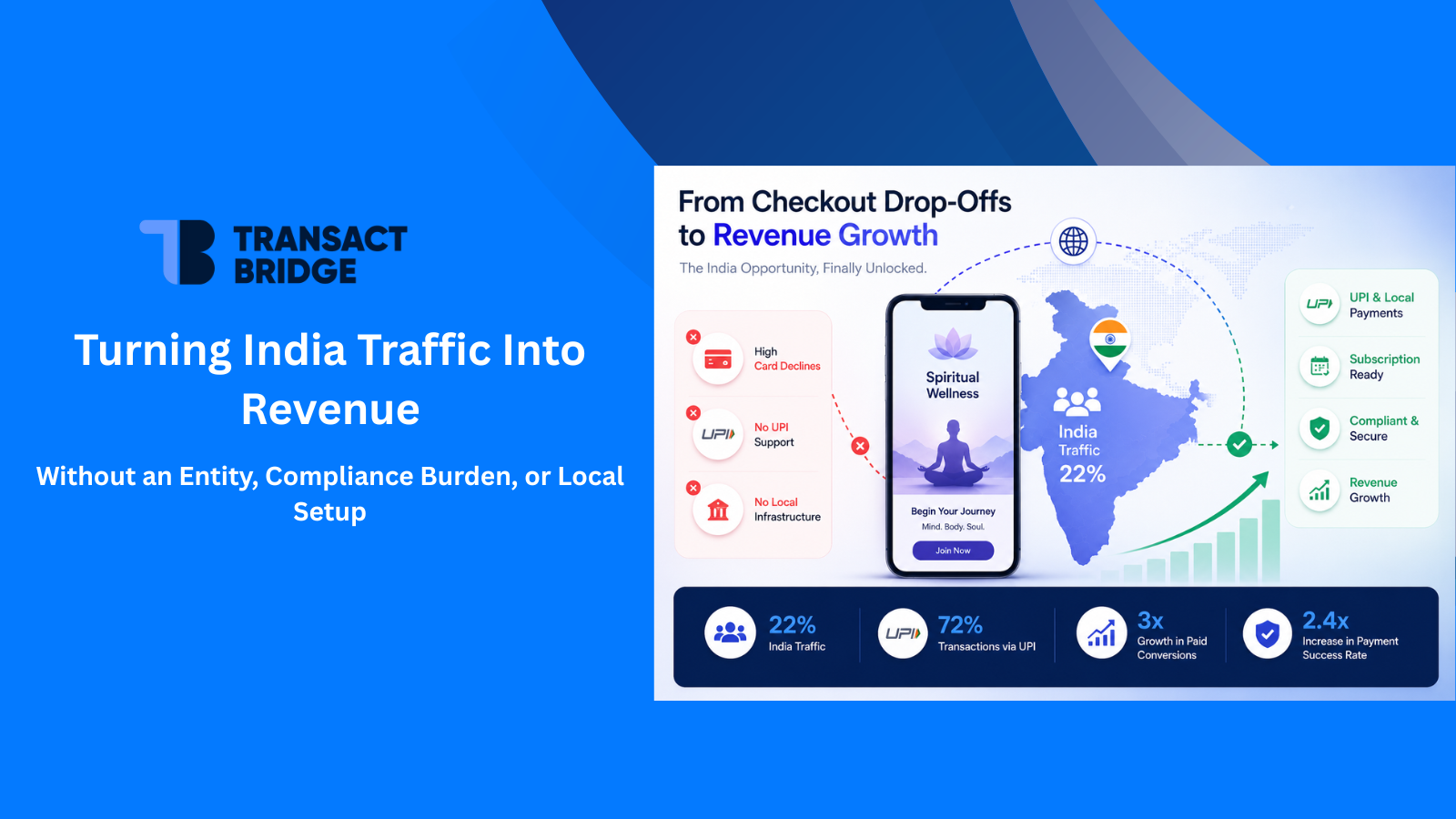 Case study graphic showing how a global spiritual wellness platform increased revenue from India through UPI payments, local payment infrastructure, and Merchant of Record services without establishing an Indian entity.