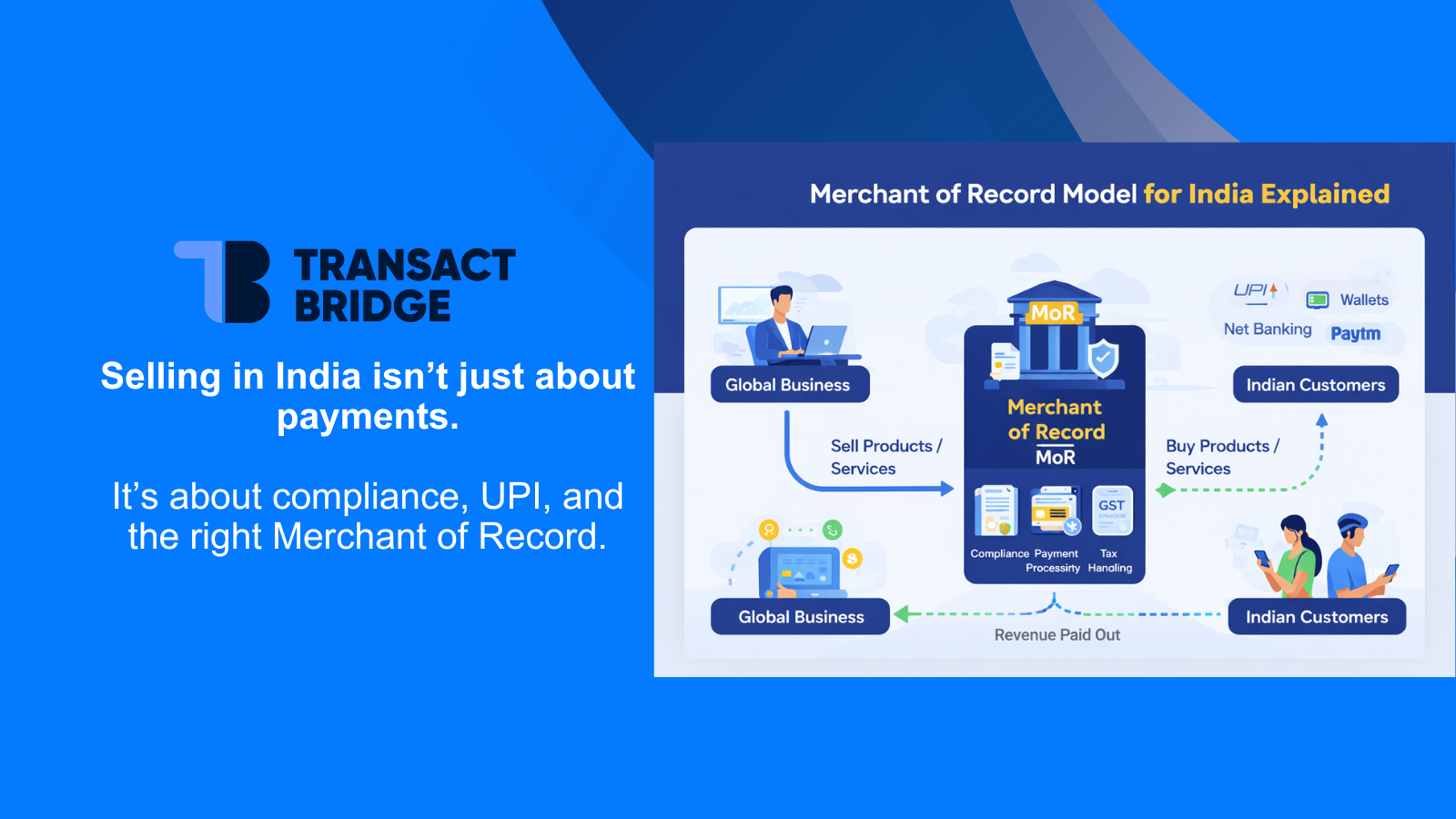 Merchant of Record model for India explaining how global businesses accept UPI payments with compliance and payouts
