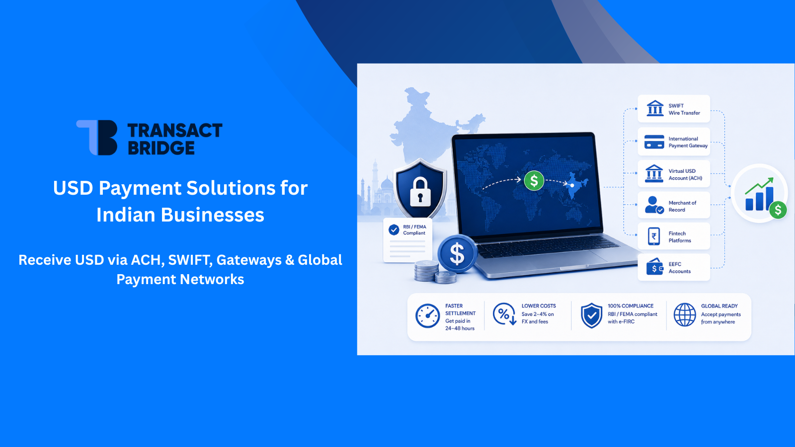 Transact Bridge USD payment solutions for Indian businesses - infographic showing SWIFT wire transfer, international payment gateway, virtual USD account ACH, merchant of record, fintech platforms, and EEFC accounts with faster settlement in 24-48 hours, lower FX costs, RBI FEMA compliance, and global payment acceptance